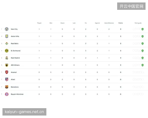 欧冠统计显示：高位逼抢数据与进球数正相关